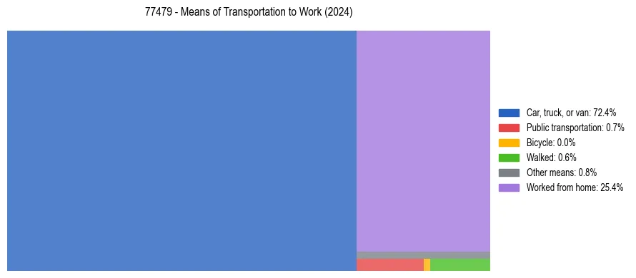 Commute modes in US ZIP Code 77479