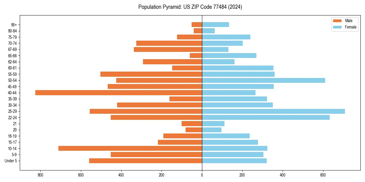 Population pyramid for 