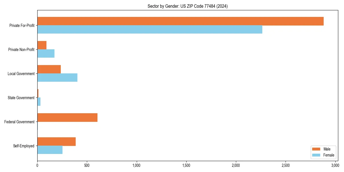 Employment sector breakdown by gender in 