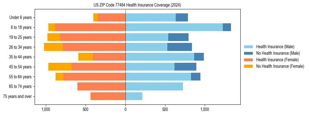 Health insurance pyramid for US ZIP Code 77484