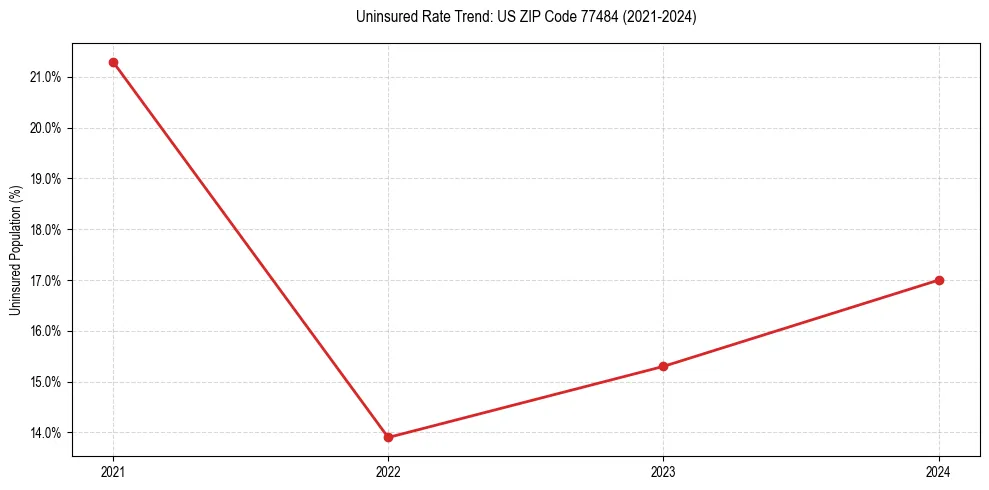Uninsured trend chart for US ZIP Code 77484