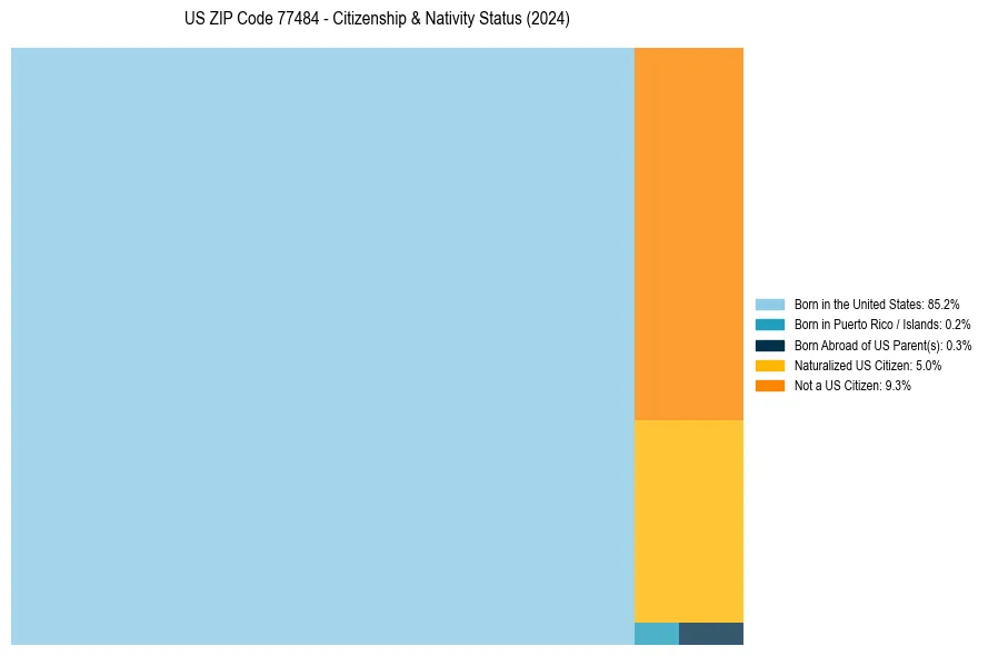 Nativity Treemap for 