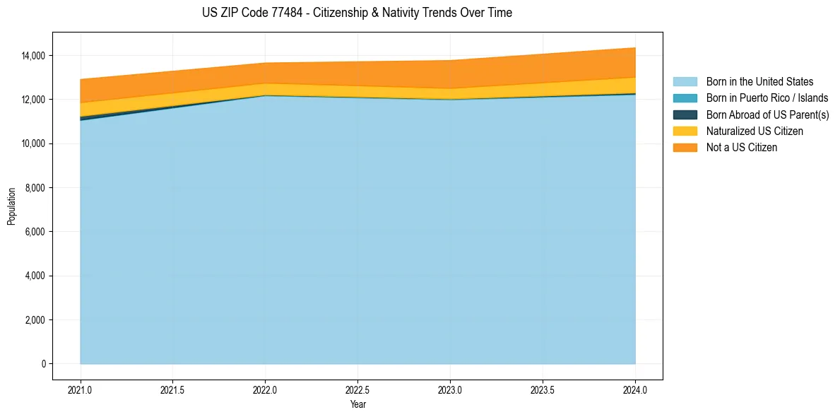 Historical nativity trends for 