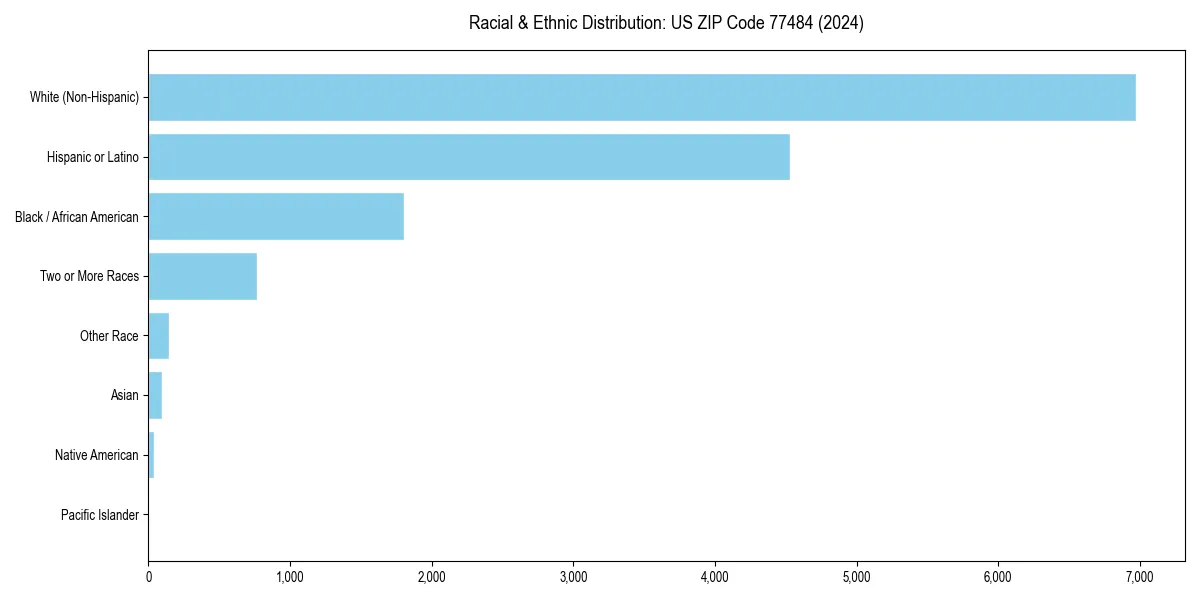 Bar chart showing racial distribution in  for 2024