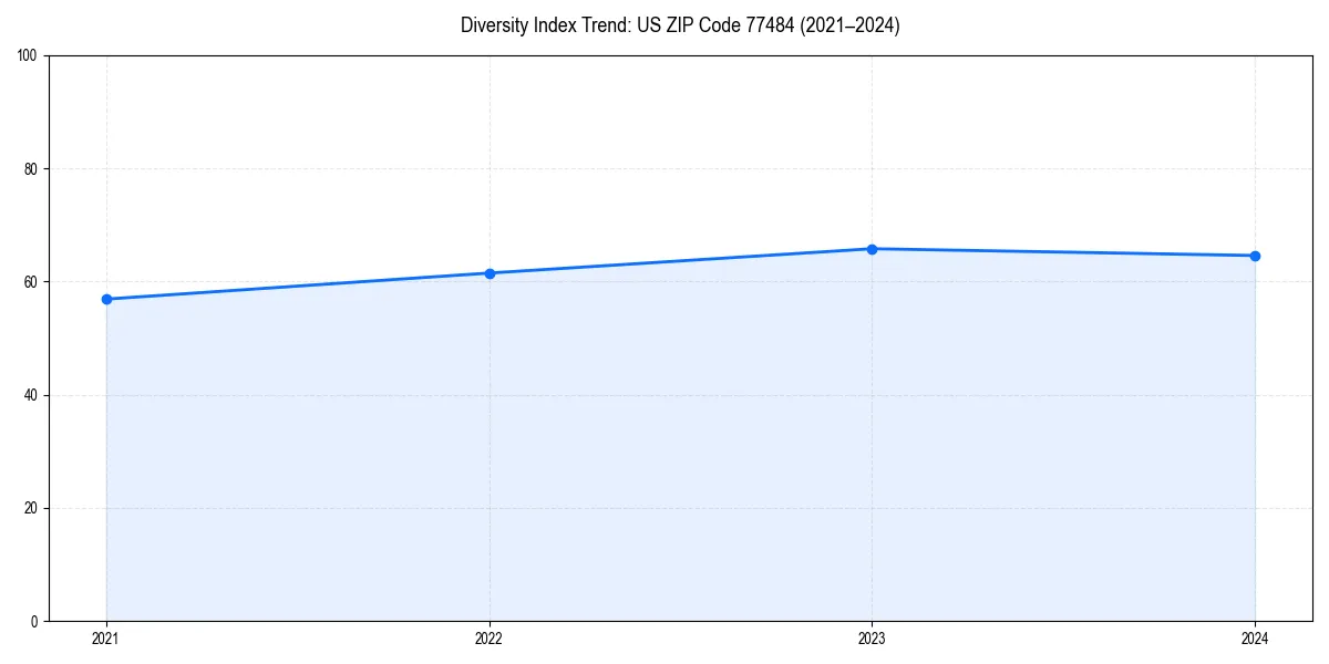 Line chart showing diversity index trends for 
