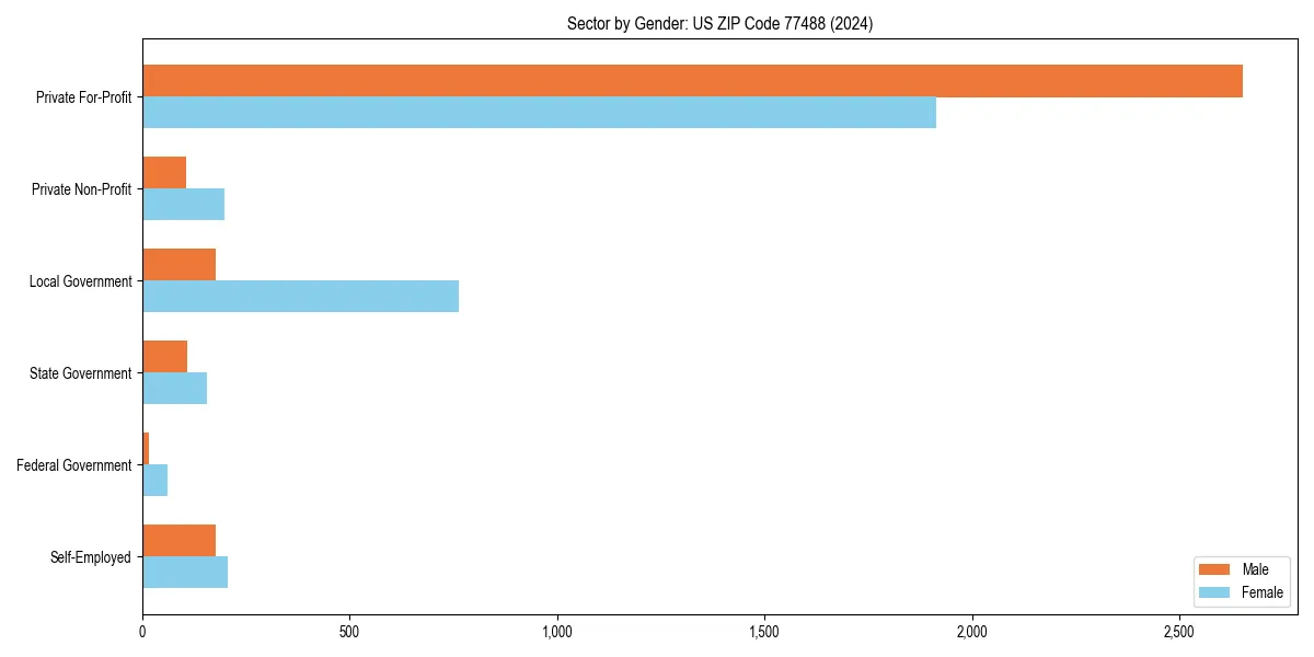 Employment sector breakdown by gender in 