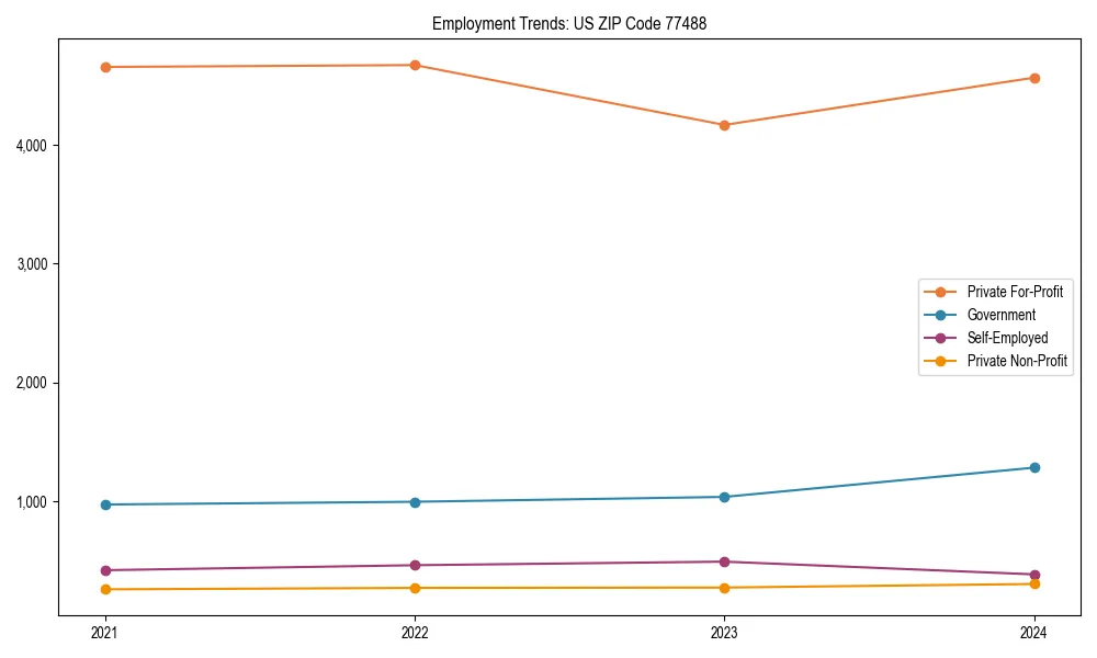 Long-term employment trends in 