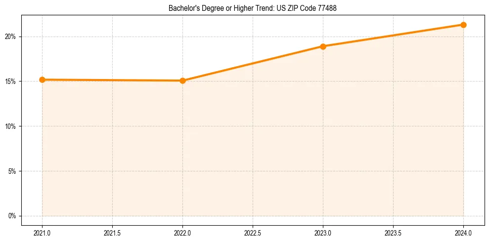 Trend chart showing bachelor degree growth in 