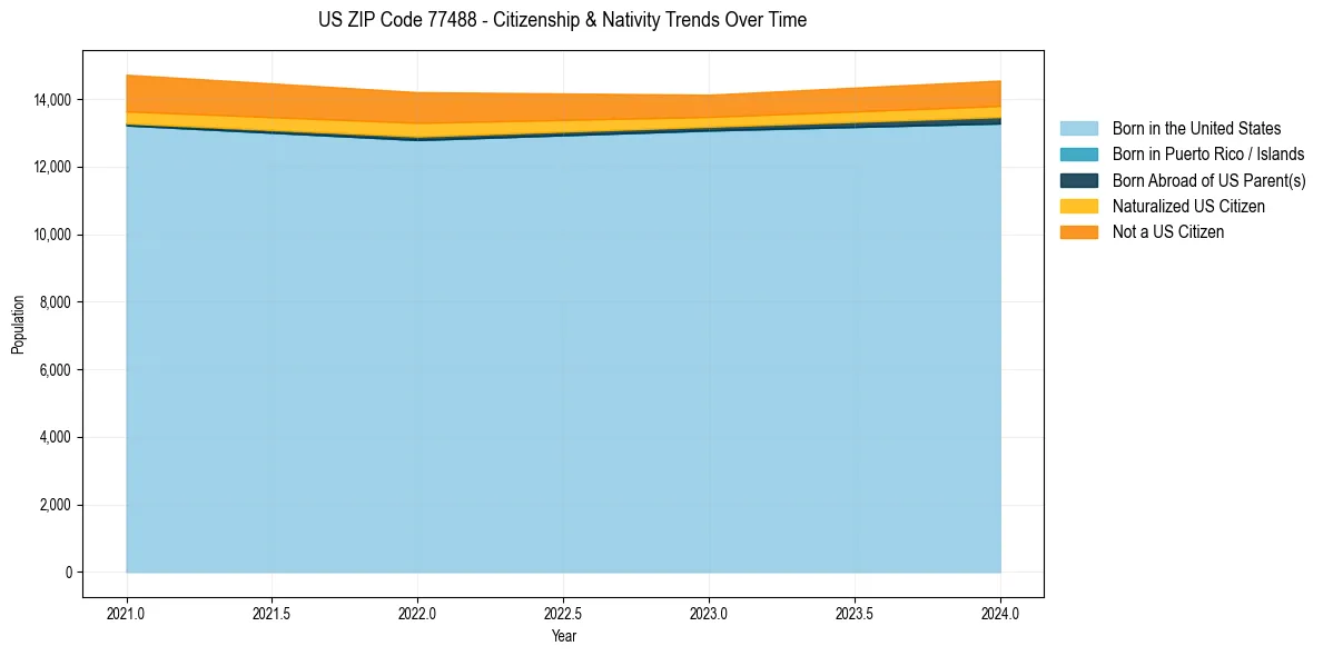 Historical nativity trends for 