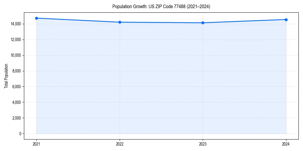 Population trends in 