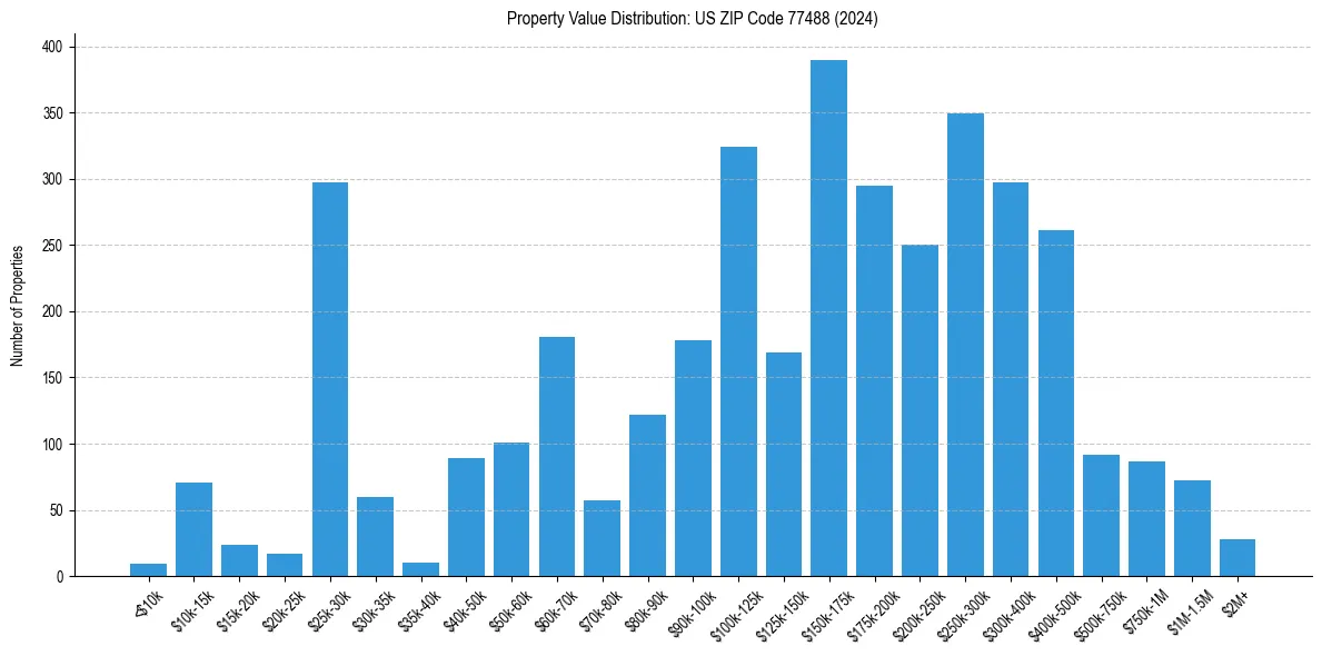 Value Distribution for 