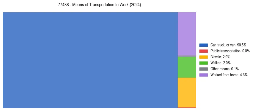 Commute modes in US ZIP Code 77488