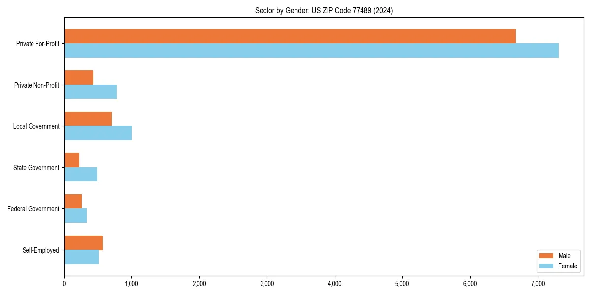 Employment sector breakdown by gender in 