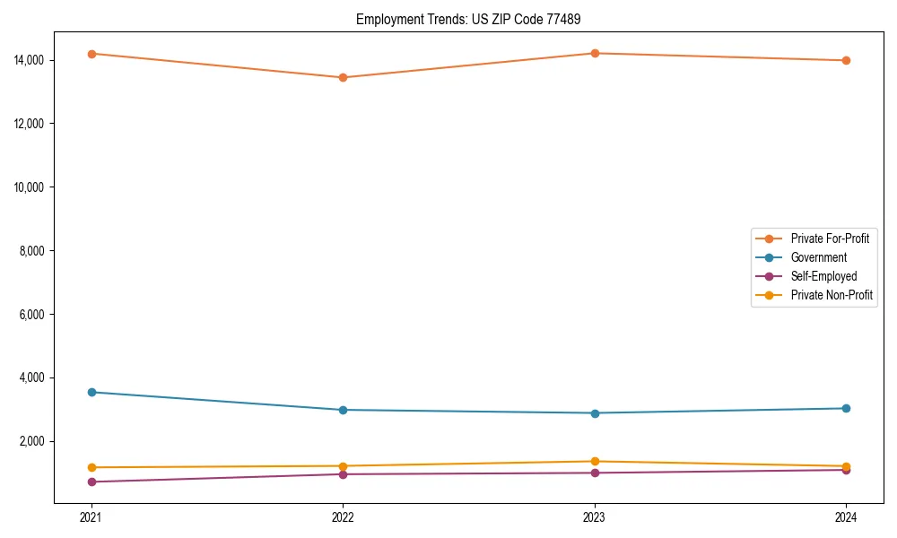 Long-term employment trends in 