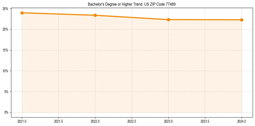 Trend chart showing bachelor degree growth in 