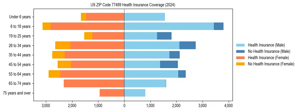 Health insurance pyramid for US ZIP Code 77489