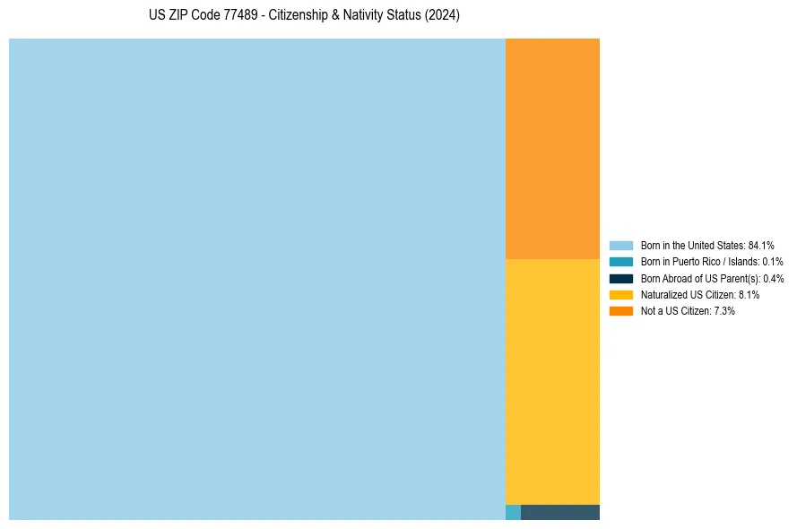 Nativity Treemap for 