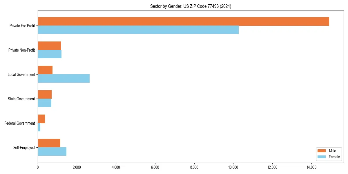 Employment sector breakdown by gender in 