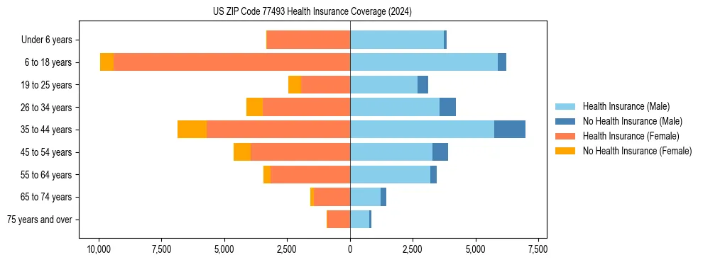 Health insurance pyramid for US ZIP Code 77493