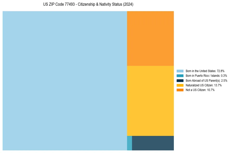 Nativity Treemap for 