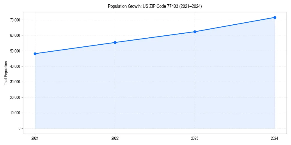 Population trends in 