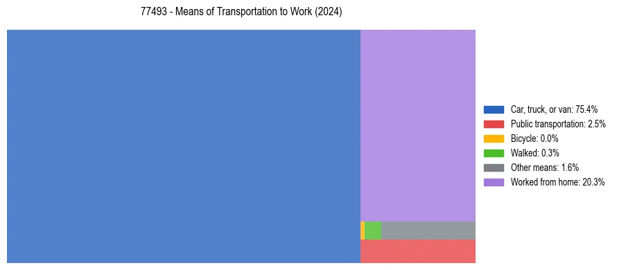 Commute modes in US ZIP Code 77493