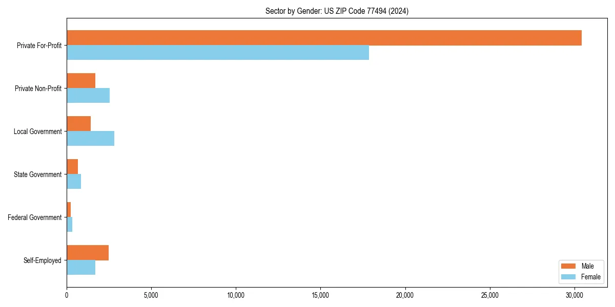 Employment sector breakdown by gender in 