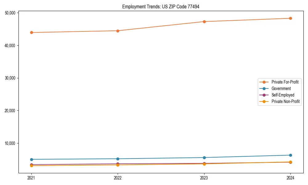 Long-term employment trends in 