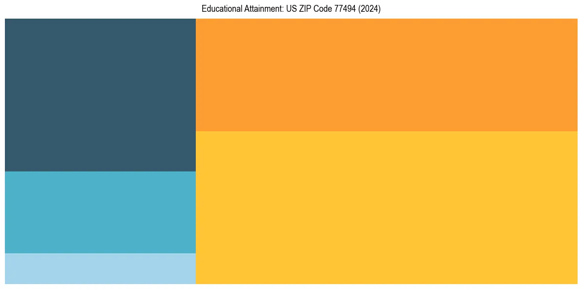 Education Treemap for  in 2024