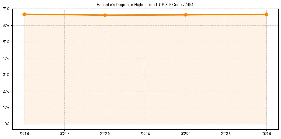 Trend chart showing bachelor degree growth in 