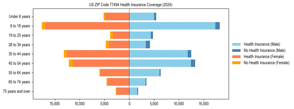 Health insurance pyramid for US ZIP Code 77494