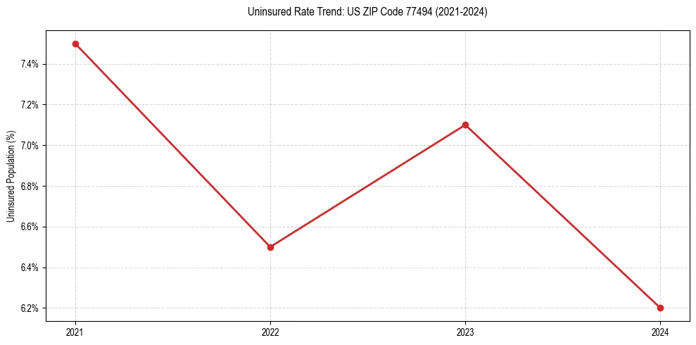 Uninsured trend chart for US ZIP Code 77494