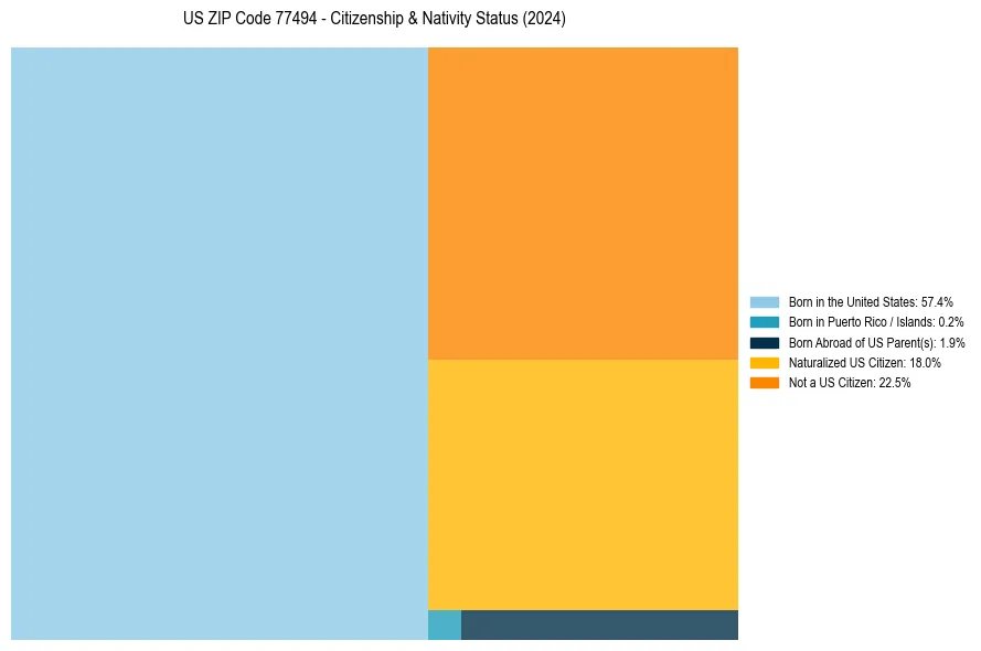 Nativity Treemap for 