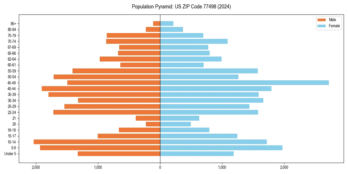 Population pyramid for 