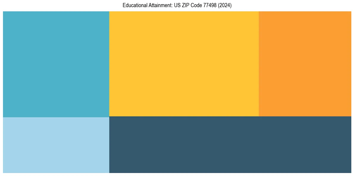 Education Treemap for  in 2024