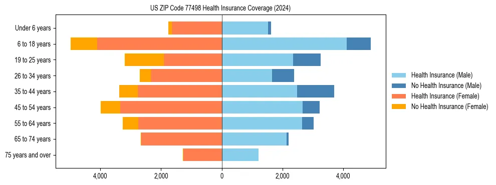 Health insurance pyramid for US ZIP Code 77498