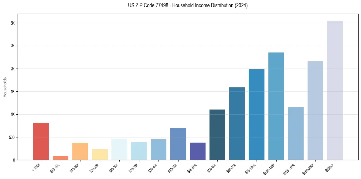 Income Distribution for 