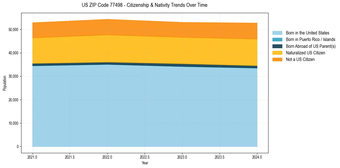 Historical nativity trends for 