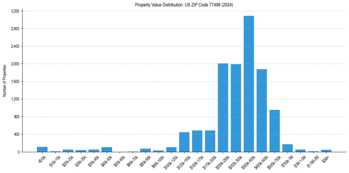 Value Distribution for 