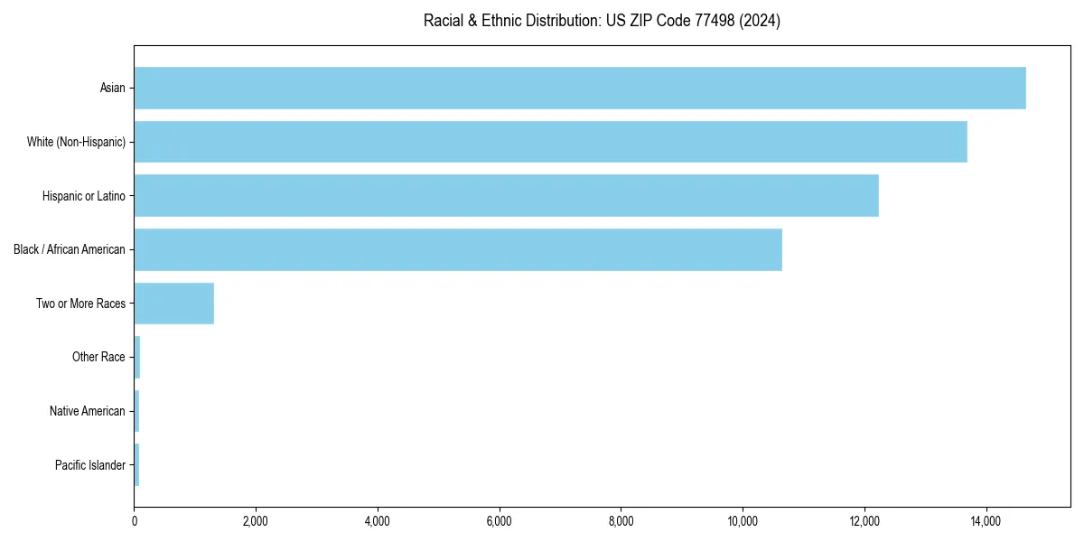 Bar chart showing racial distribution in  for 2024