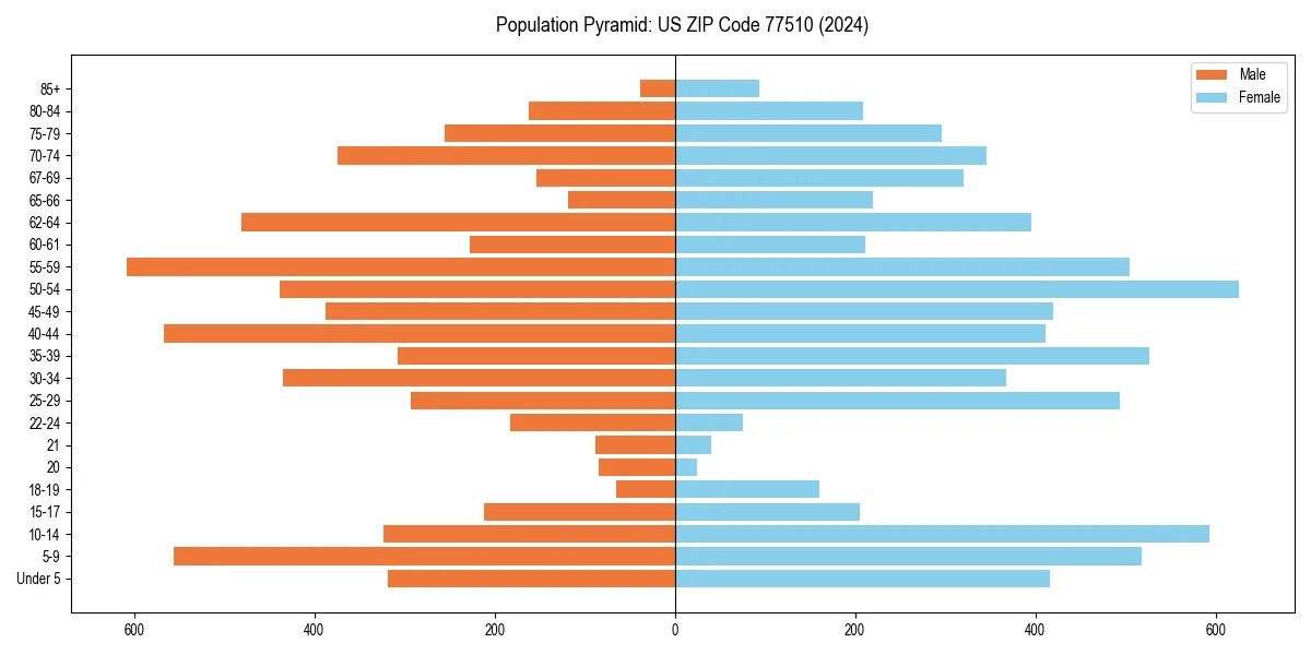 Population pyramid for 