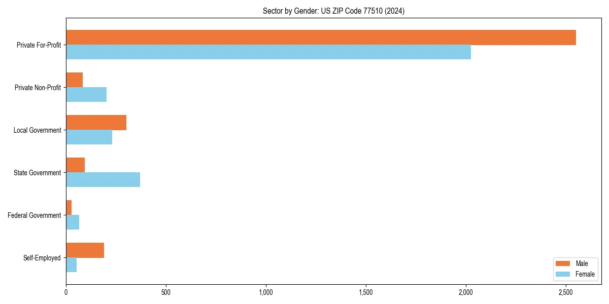 Employment sector breakdown by gender in 