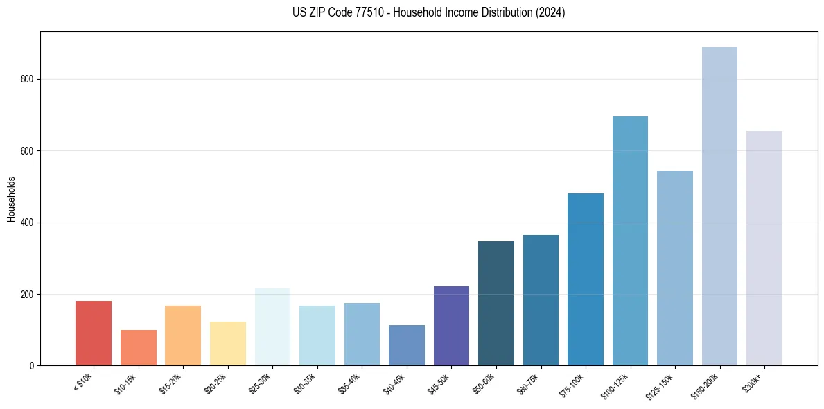 Income Distribution for 