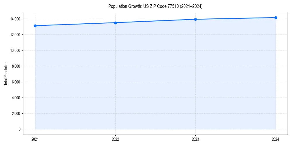 Population trends in 