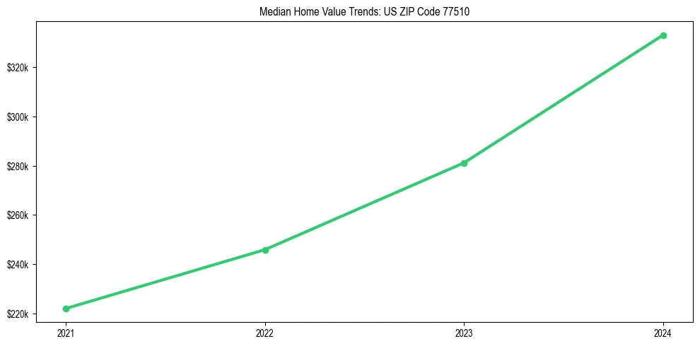 Median property value trends in 