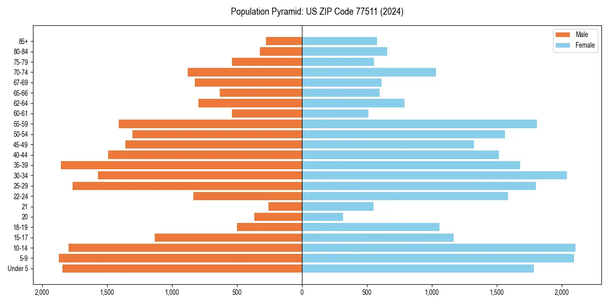 Population pyramid for 