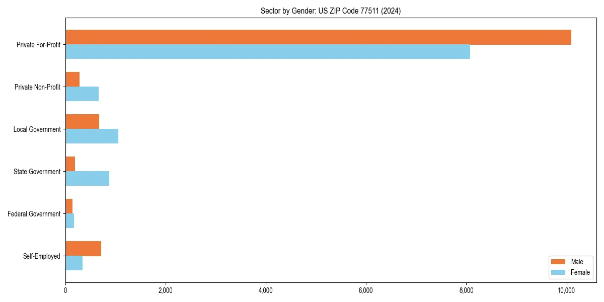 Employment sector breakdown by gender in 