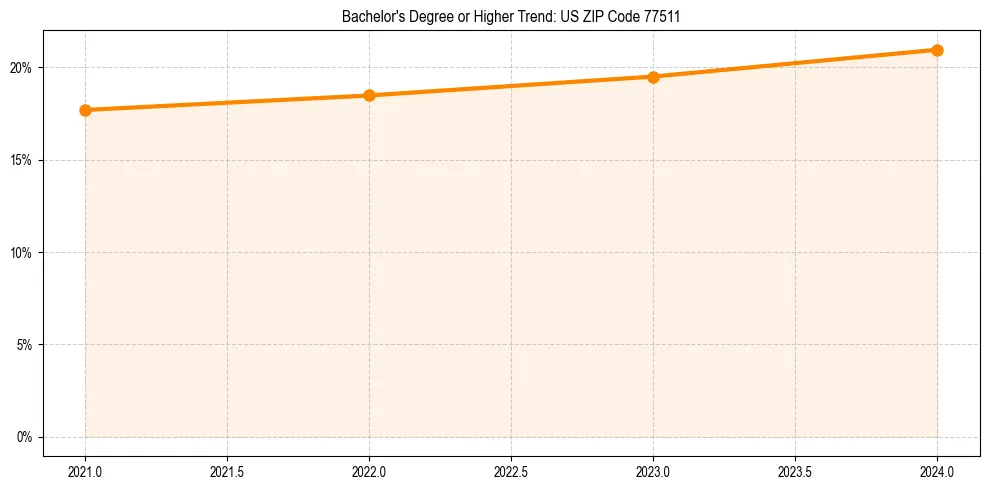 Trend chart showing bachelor degree growth in 