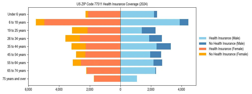 Health insurance pyramid for US ZIP Code 77511