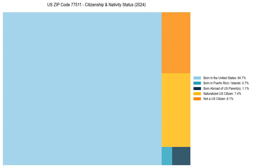 Nativity Treemap for 
